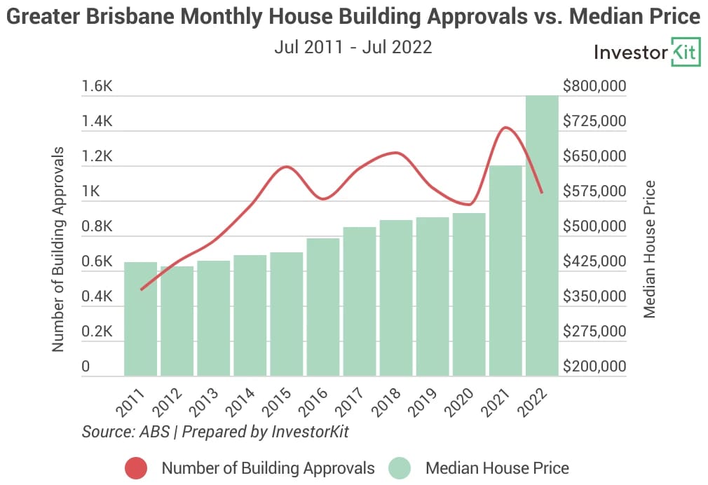 Line chart of bris ba for signs that a property market is not far from bouncing