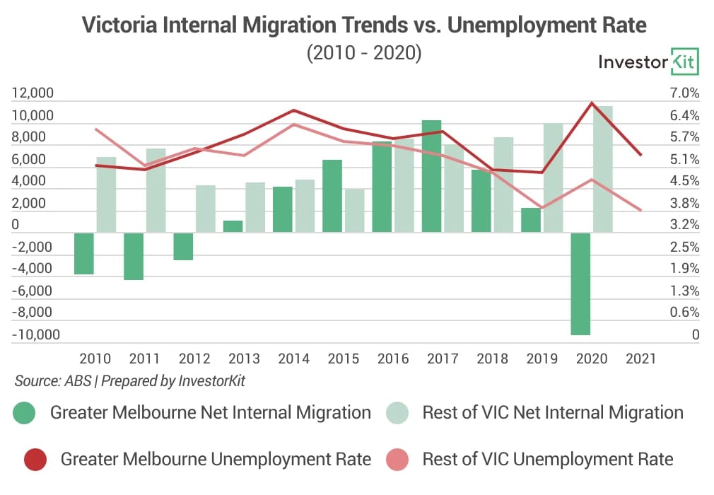 Line chart of victoria internal migration trend for 6 indicators to better understand local economic activity