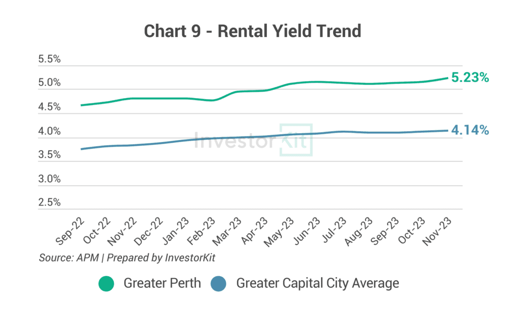 Line chart of rental yield against the regional or capital city average for Greater Perth