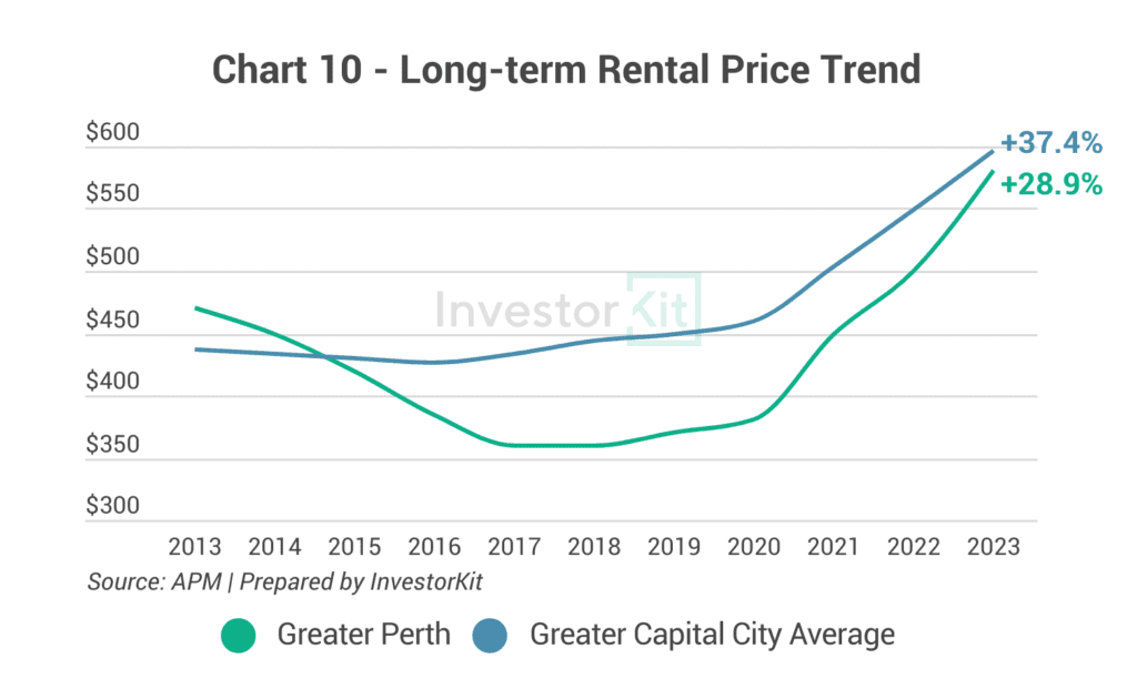 Line chart of long-term median rent against the regional or capital city average for Greater Perth