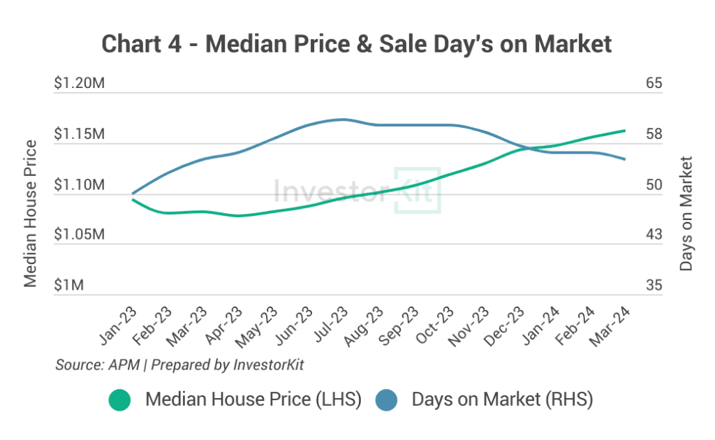 Line chart of median house price and sales days on market for Gold Coast