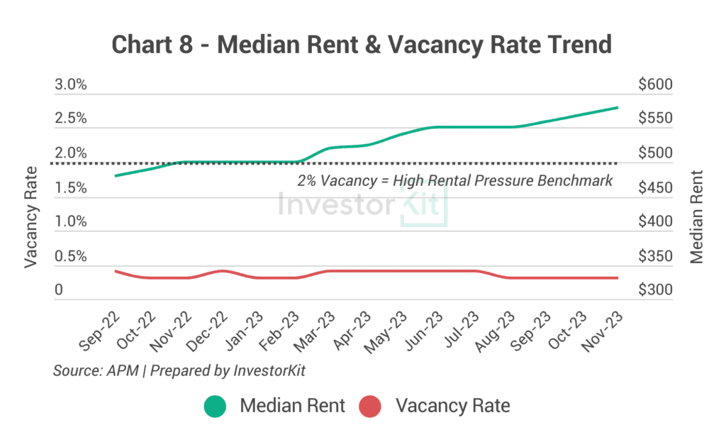 Line chart of median rent and residential vacancy rate for Greater Perth