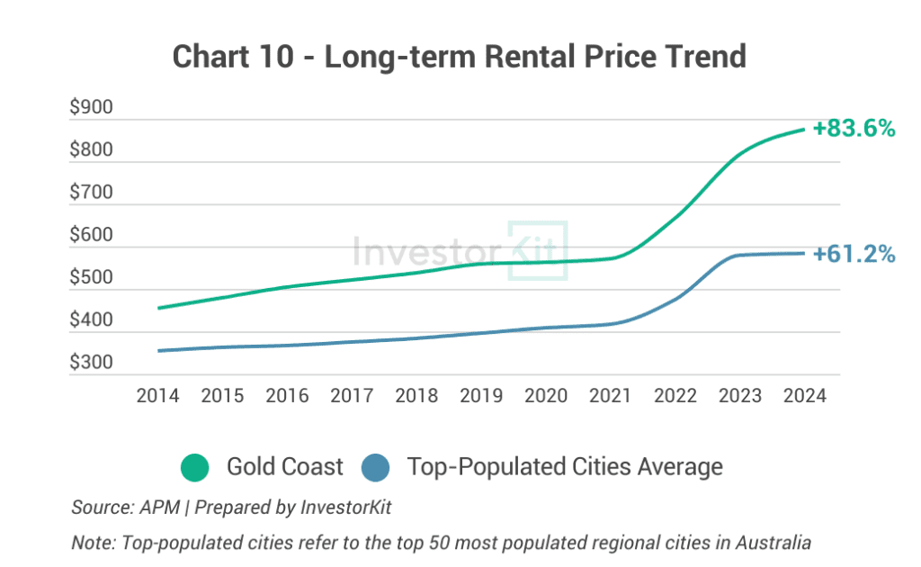 Line chart of long-term median rent against the regional or capital city average for Gold Coast