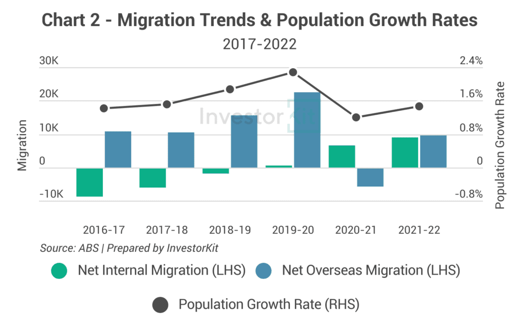 Combined bar and line chart of migration and population growth rates for Greater Perth
