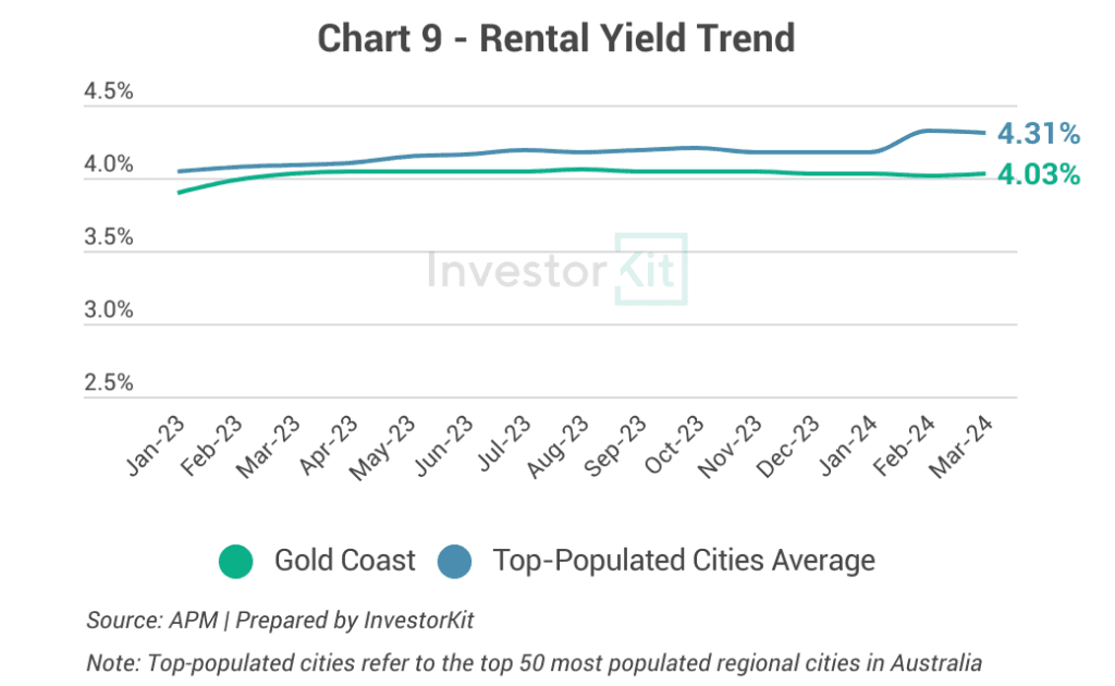 Line chart of rental yield against the regional or capital city average for Gold Coast
