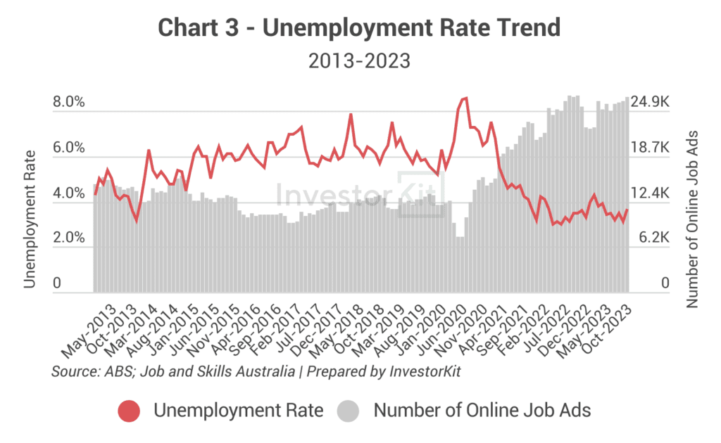 Combined line and bar chart of unemployment and online job advertisements for Greater Perth