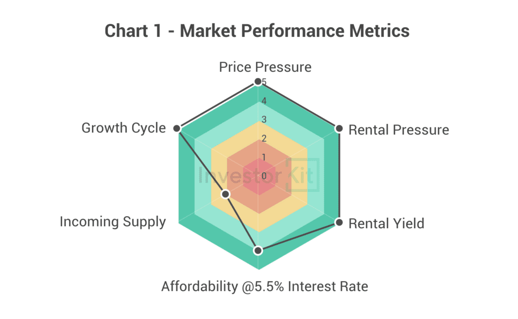 Radar chart of price pressure, rental pressure, yield, affordability and supply for Greater Perth
