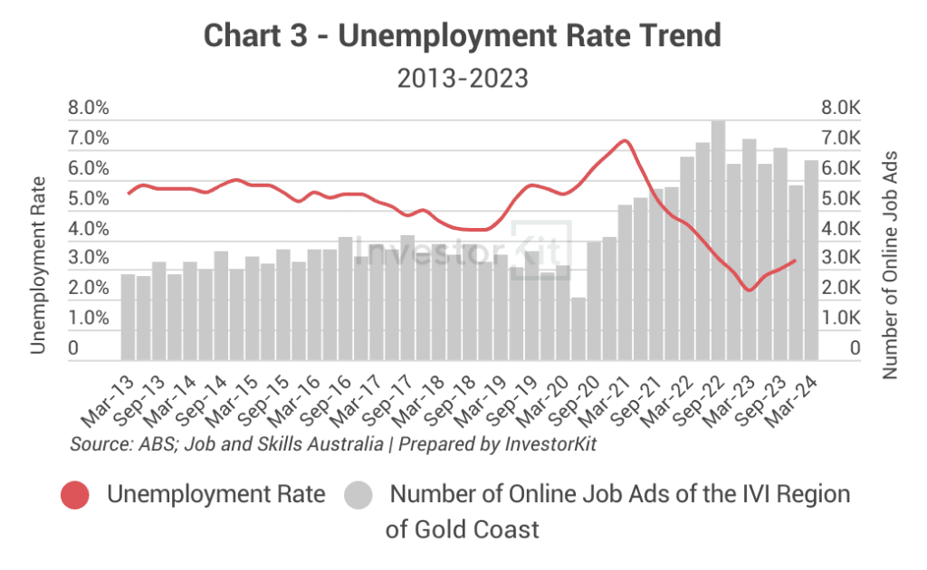Combined line and bar chart of unemployment and online job advertisements for Gold Coast