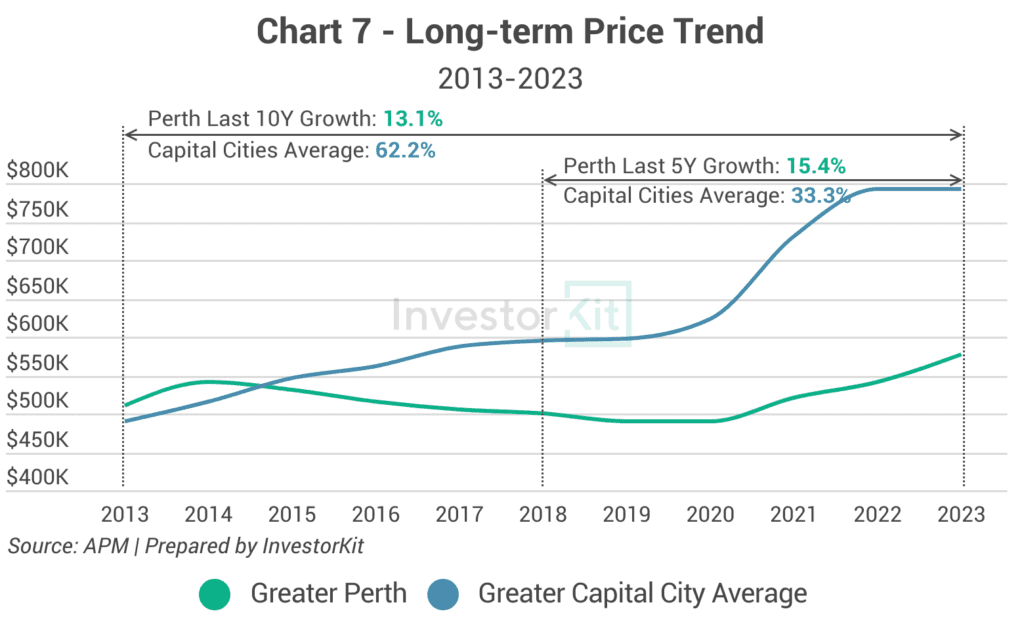 Line chart of long-term median house prices against the regional or capital city average for Greater Perth
