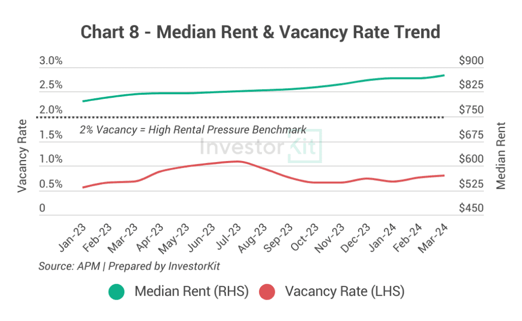 Line chart of median rent and residential vacancy rate for Gold Coast