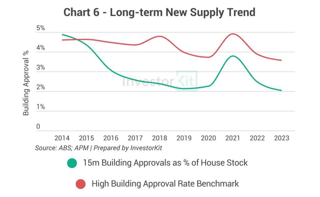 Line chart of building approval rates against the high-supply benchmark for Greater Perth