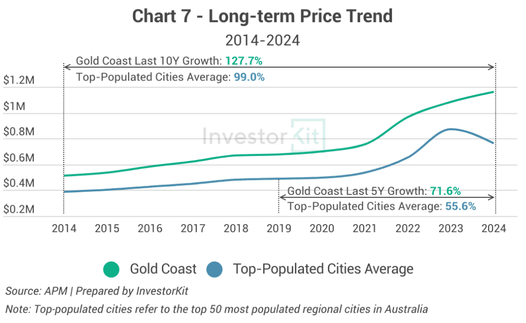 Line chart of long-term median house prices against the regional or capital city average for Gold Coast