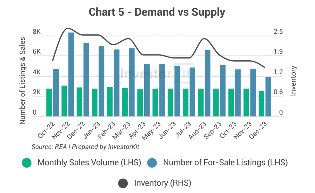 Combined bar and line chart of property listings, sales volume and inventory for Greater Perth