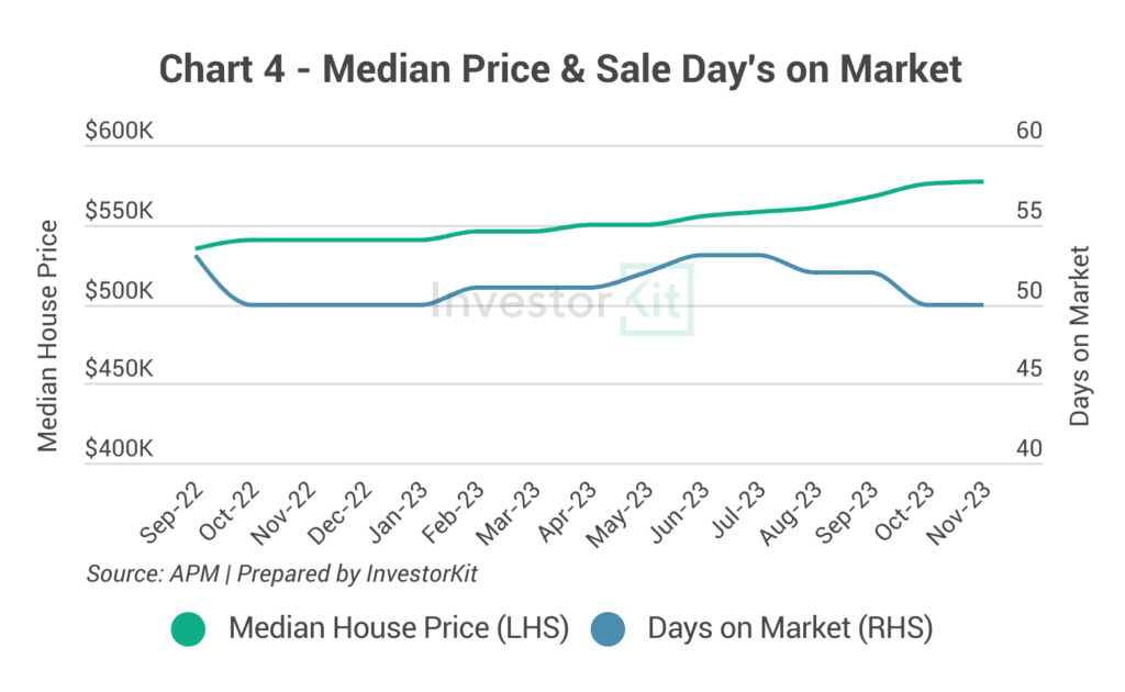 Line chart of median house price and sales days on market for Greater Perth