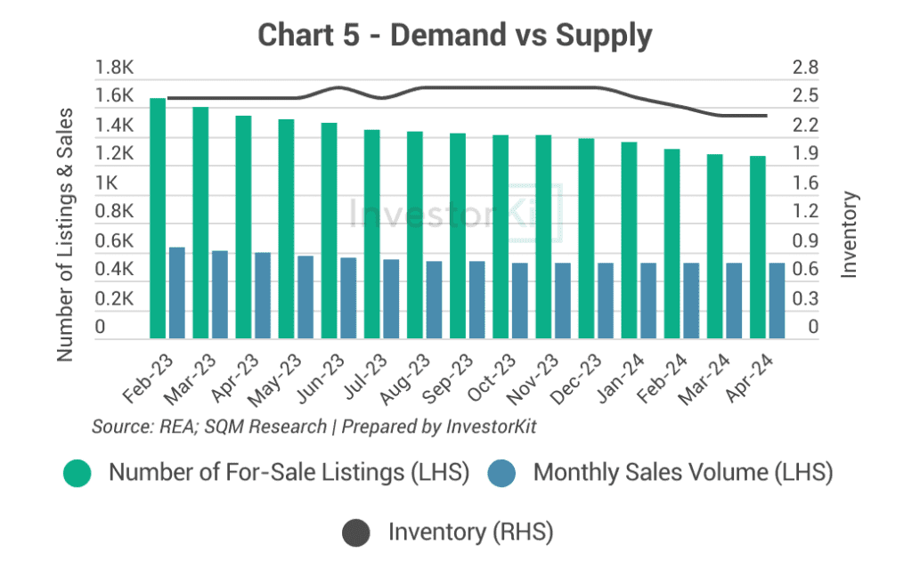 Combined bar and line chart of property listings, sales volume and inventory for Gold Coast