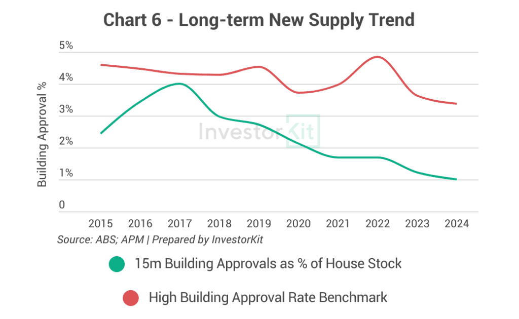 Line chart of building approval rates against the high-supply benchmark for Gold Coast