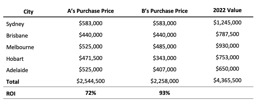 Table comparing purchases value growth for australian property market’s new financial fundamentals