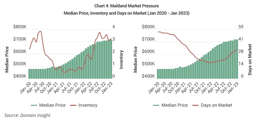 Line chart showing days on market and inventory had already been trending lower well before the price lift, signalling faster