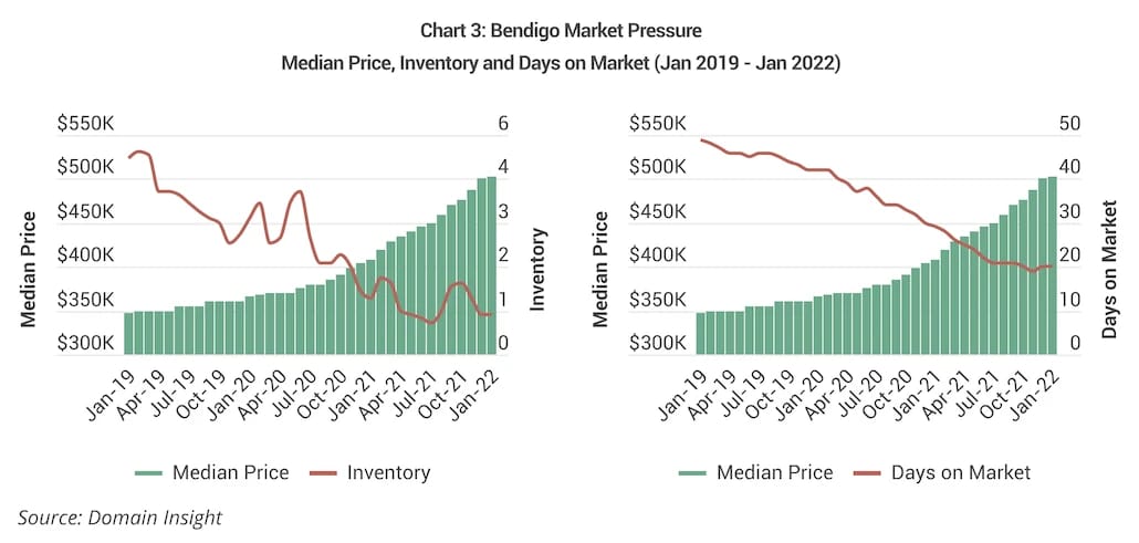 Line chart showing regional growth isn’t “hype”: it’s what happens when market pressure builds in this section, we use two