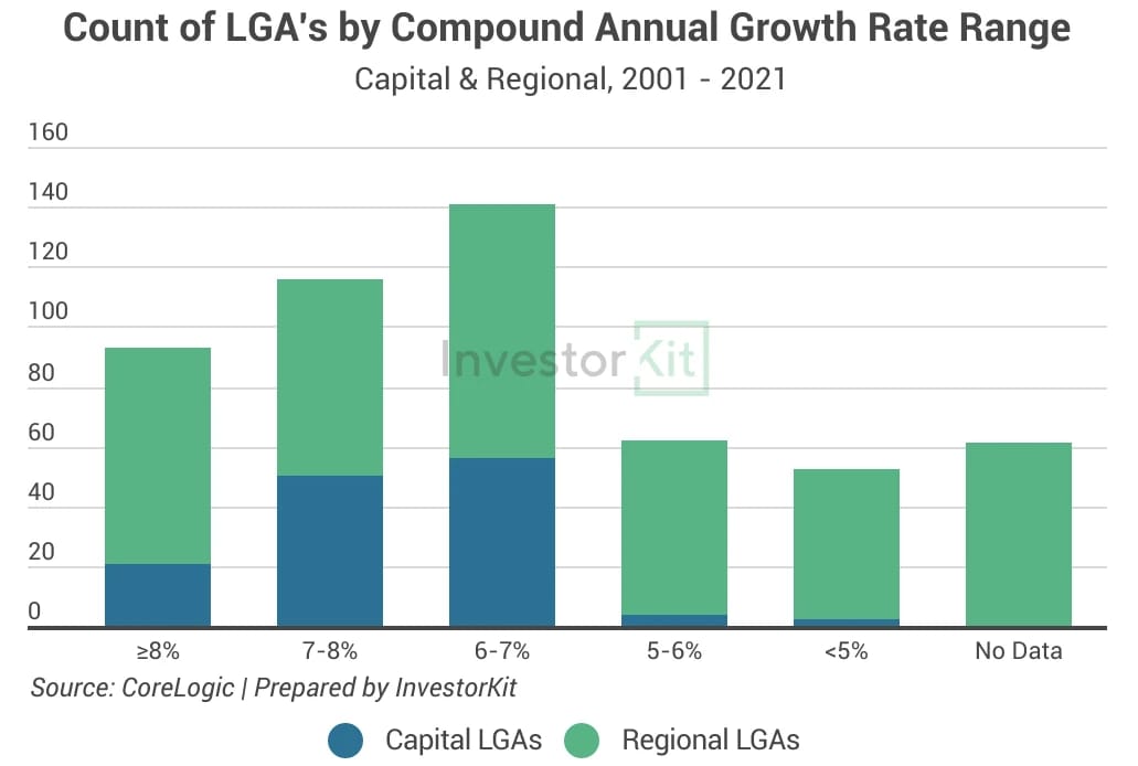Bar chart of count of lgas for you shouldn’t chase after investment-grade properties
