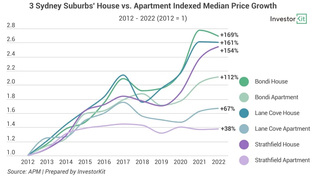 Line chart of 3 suburbs growth for 3 unwise property investment choices sydneysiders usually make
