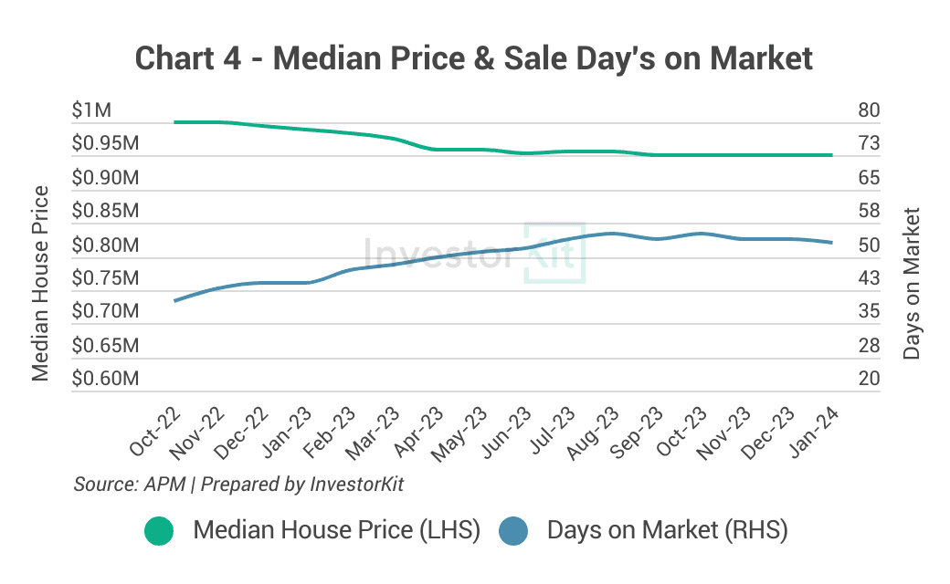 Line chart of median house price and sales days on market for Canberra