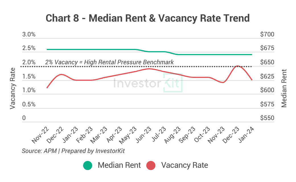 Line chart of median rent and residential vacancy rate for Canberra