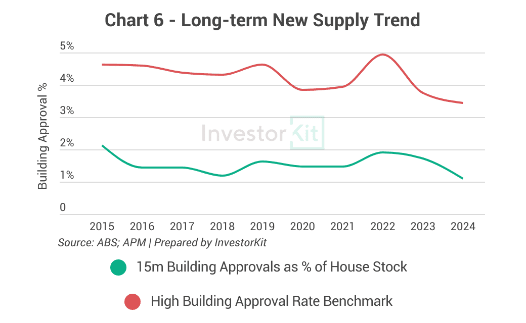 Line chart of building approval rates against the high-supply benchmark for Canberra