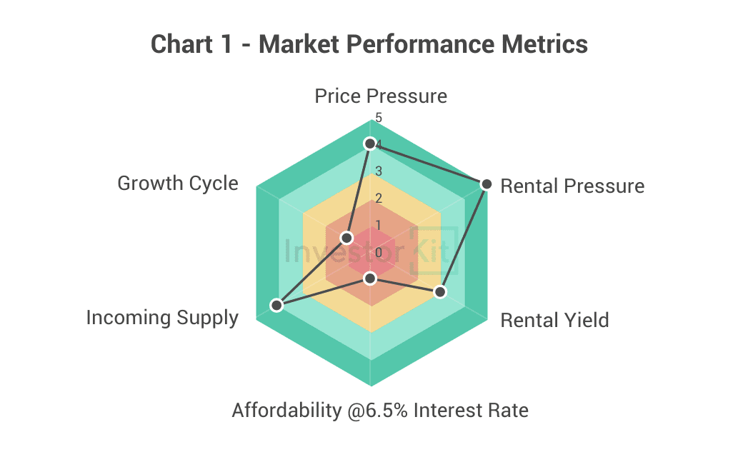 Radar chart of price pressure, rental pressure, yield, affordability and supply for Gold Coast