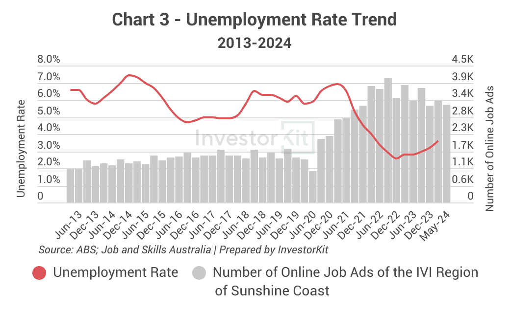 Combined line and bar chart of unemployment and online job advertisements for Sunshine Coast