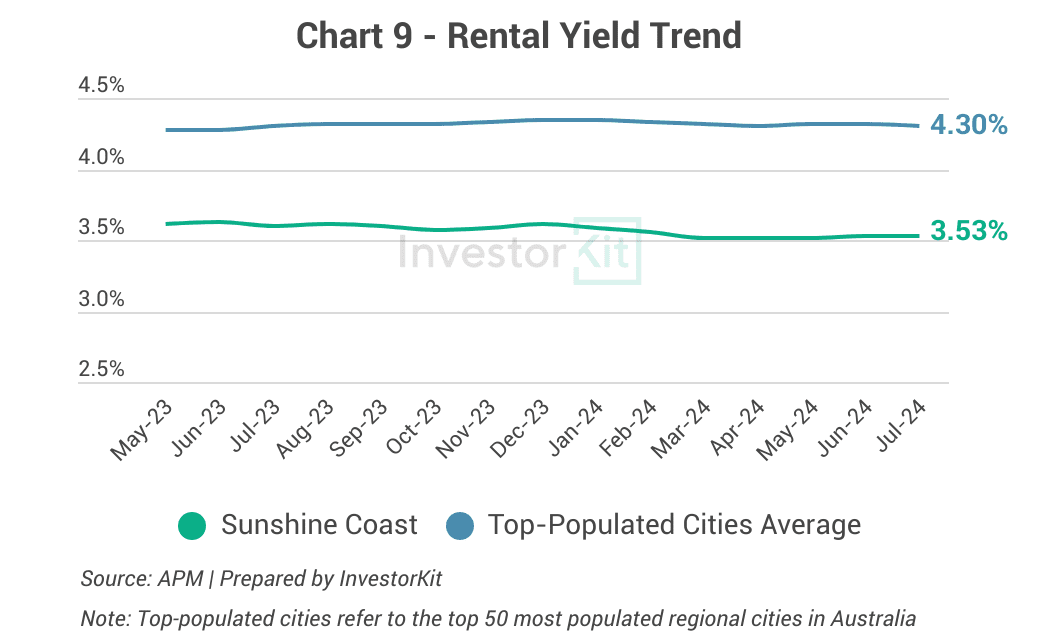 Line chart of rental yield against the regional or capital city average for Sunshine Coast