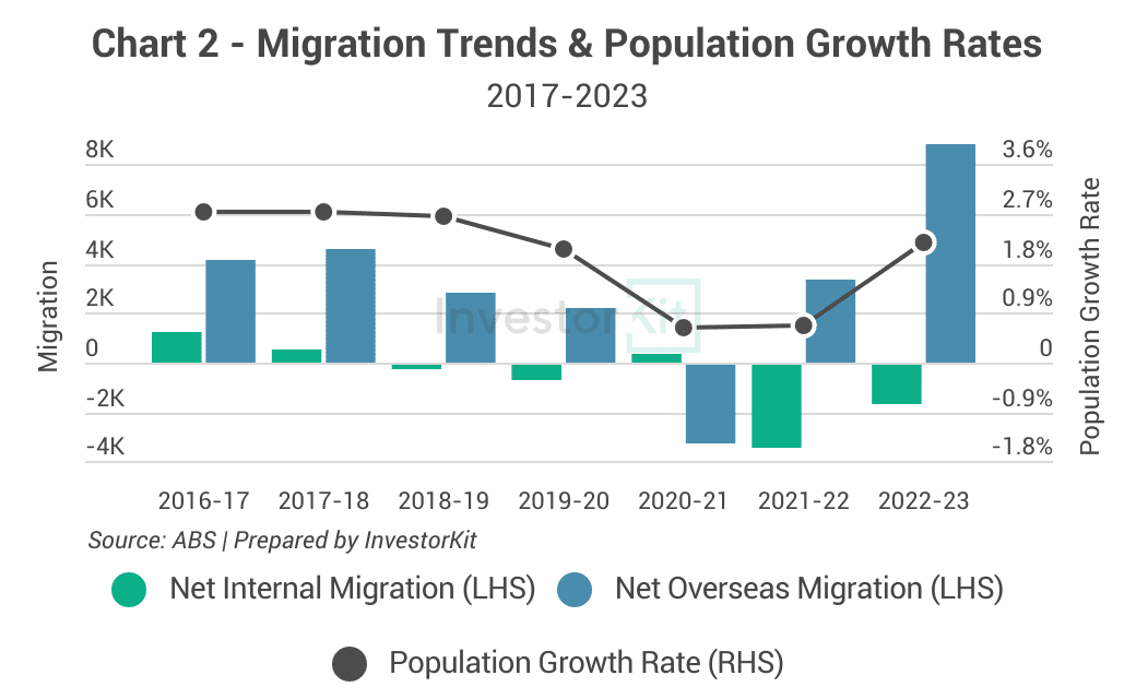 Combined bar and line chart of migration and population growth rates for Canberra