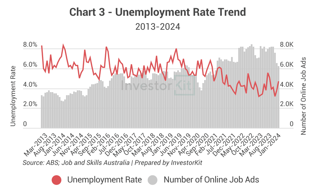 Combined line and bar chart of unemployment and online job advertisements for Canberra