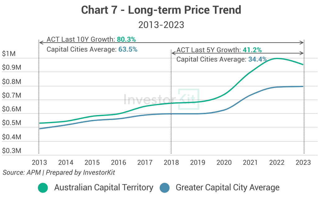 Line chart of long-term median house prices against the regional or capital city average for Canberra