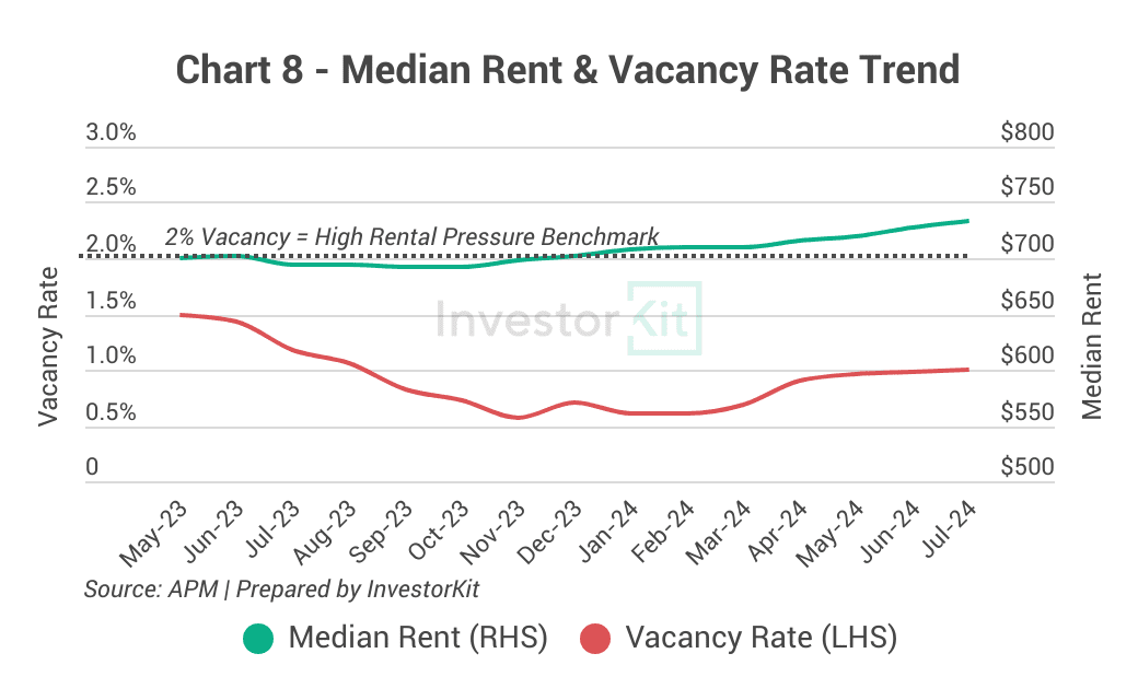 Line chart of median rent and residential vacancy rate for Sunshine Coast