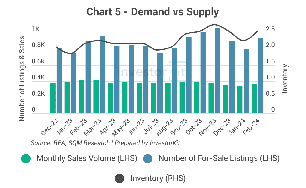 Combined bar and line chart of property listings, sales volume and inventory for Canberra