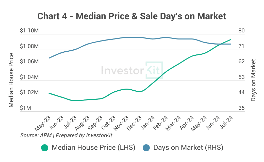 Line chart of median house price and sales days on market for Sunshine Coast