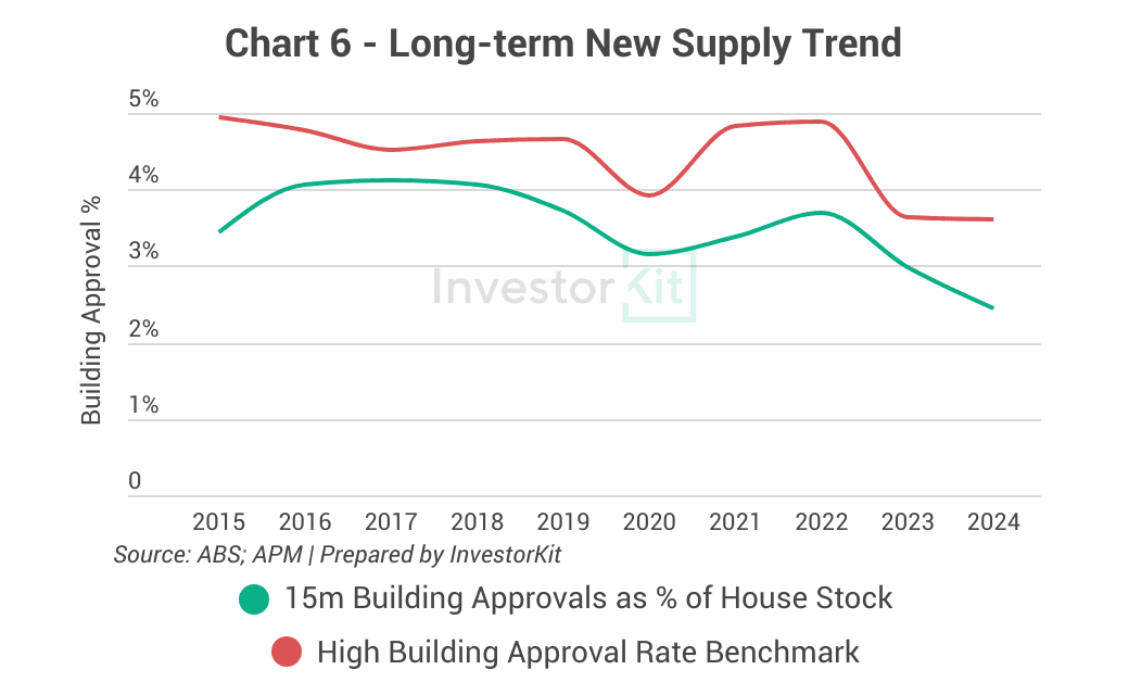 Line chart of building approval rates against the high-supply benchmark for Sunshine Coast