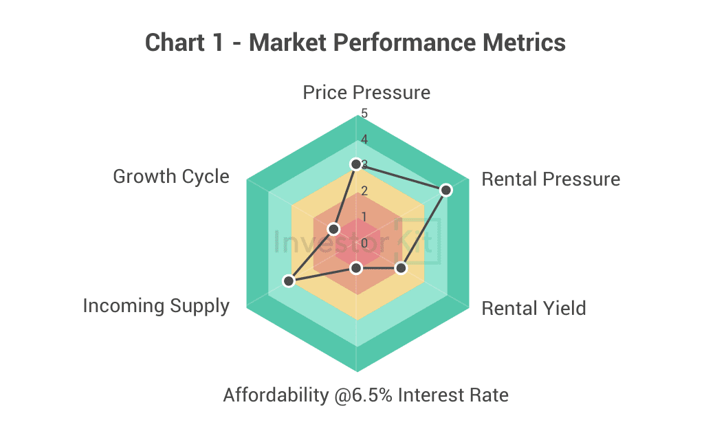 Radar chart of price pressure, rental pressure, yield, affordability and supply for Sunshine Coast