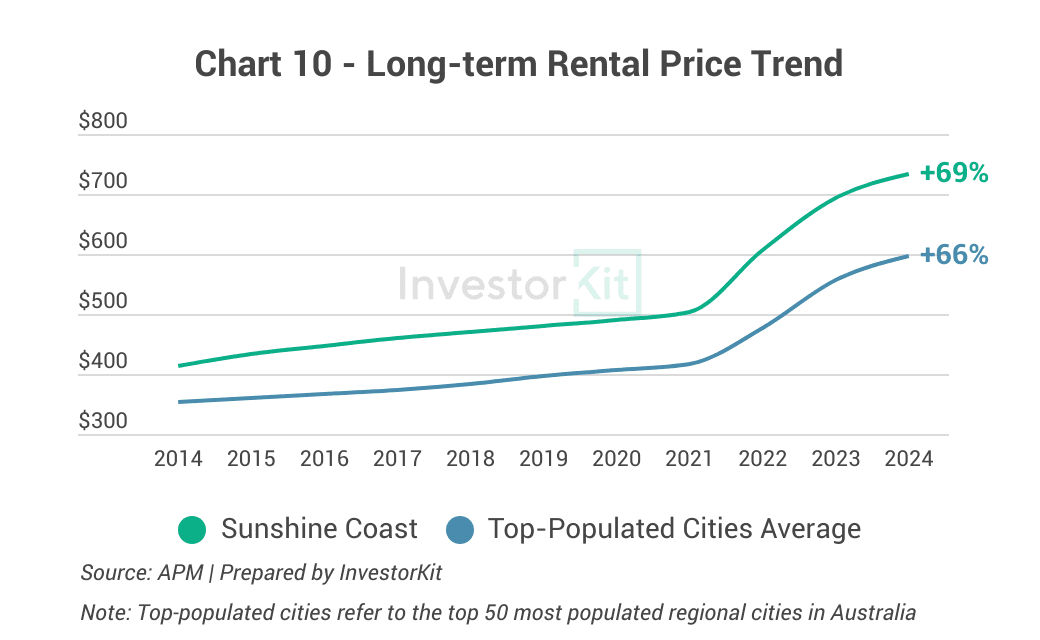 Line chart of long-term median rent against the regional or capital city average for Sunshine Coast