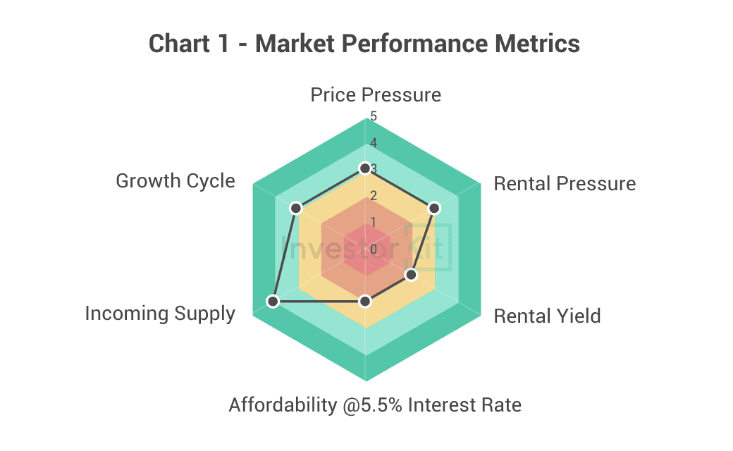 Radar chart of price pressure, rental pressure, yield, affordability and supply for Canberra