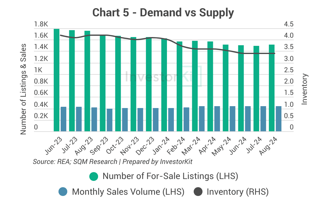 Combined bar and line chart of property listings, sales volume and inventory for Sunshine Coast