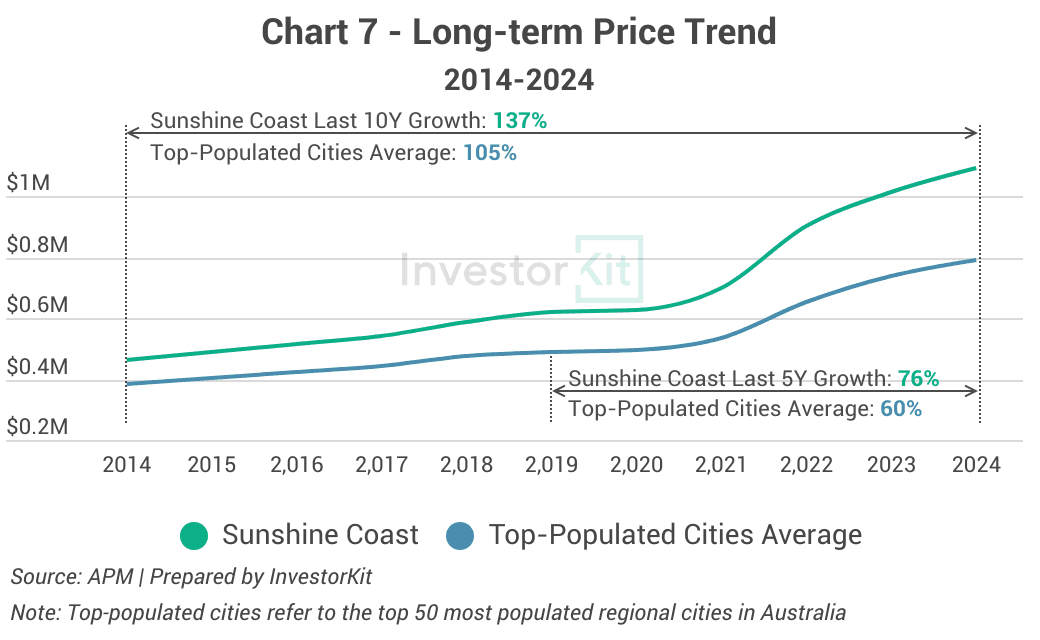 Line chart of long-term median house prices against the regional or capital city average for Sunshine Coast