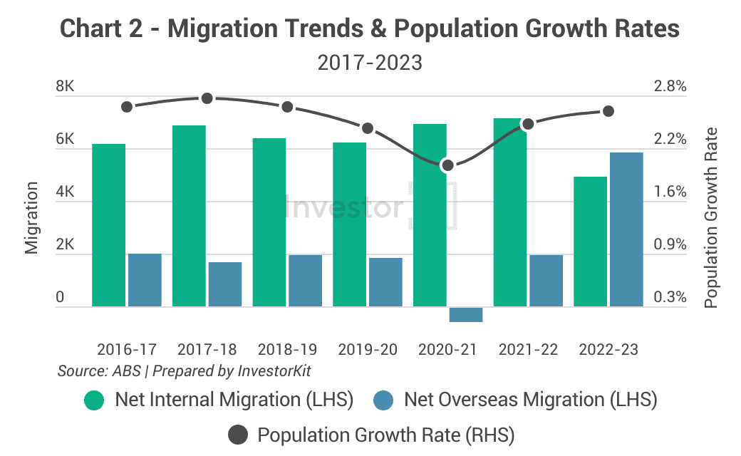 Combined bar and line chart of migration and population growth rates for Sunshine Coast