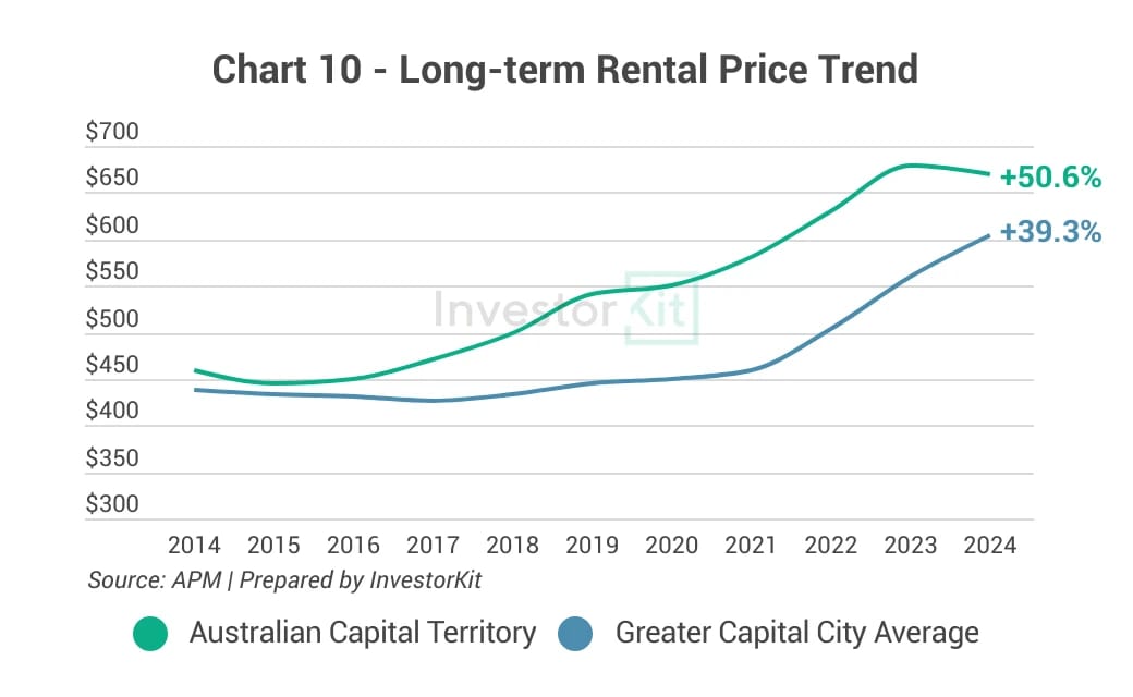 Line chart of long-term median rent against the regional or capital city average for Canberra