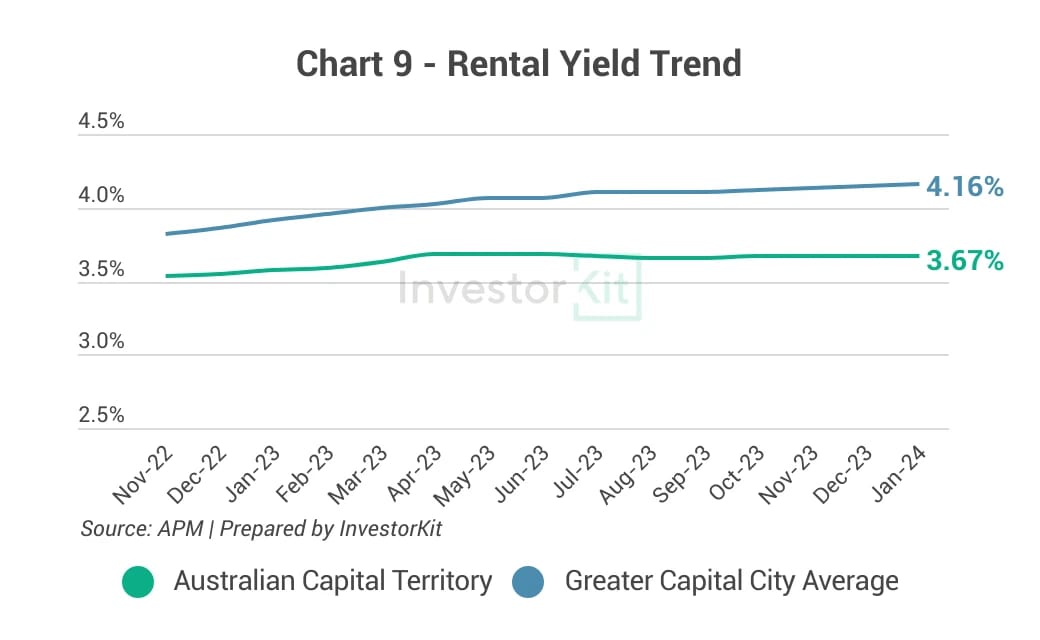 Line chart of rental yield against the regional or capital city average for Canberra