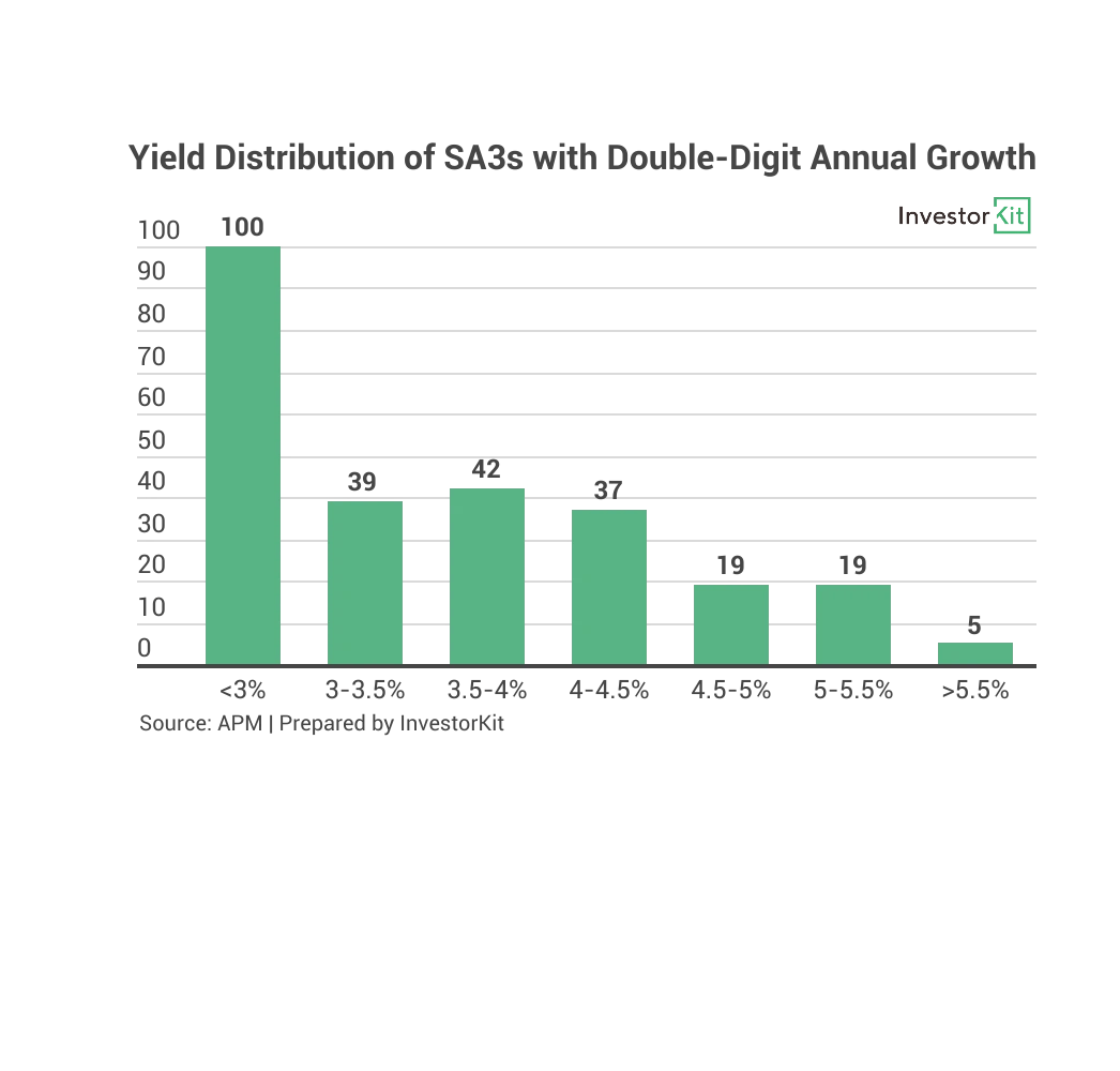 Line chart showing check out the , out of the 261regions that have achieved double-digit growth in the past year, 80 still