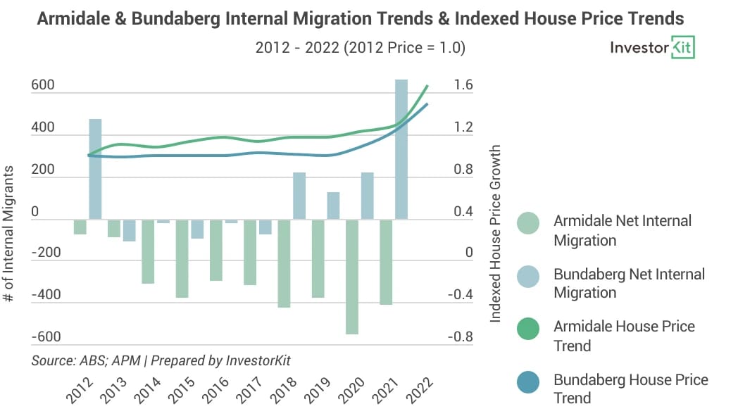 Combined chart of Armidale and Bundaberg migration and indexed house prices, 2012 to 2022