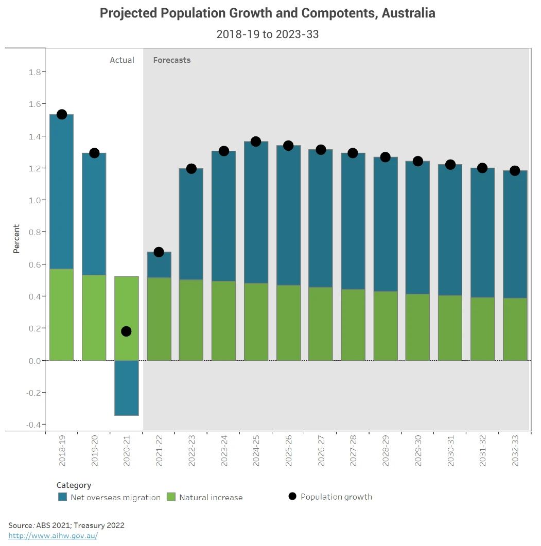 Line chart of projected population for australian property market’s new financial fundamentals