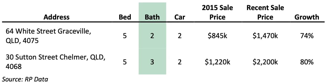 Line chart of group d for do bedrooms, bathrooms, and materials affect capital growth